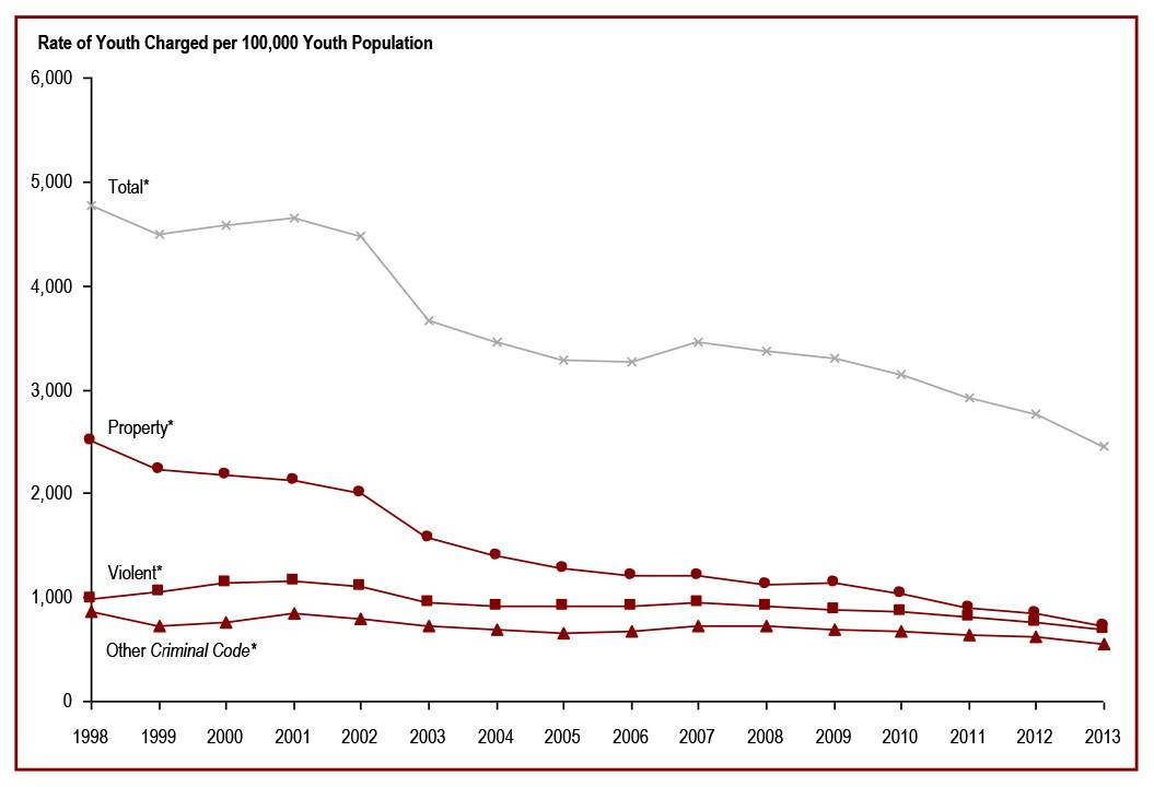 The rate of youth charged has declined over the past seven years - rate of youth charged per 100,000 youth population