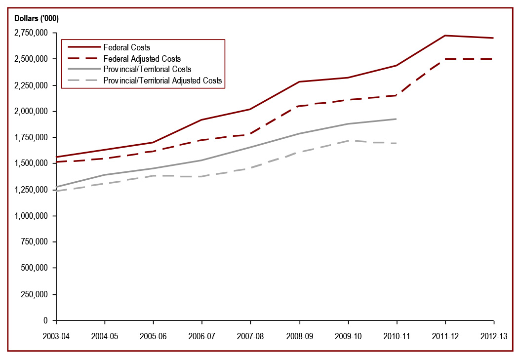 Expenditures on corrections increased in 2012-13
