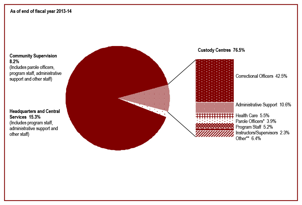 CSC employees are concentrated in custody centres - results as of end of fiscal year 2013-14