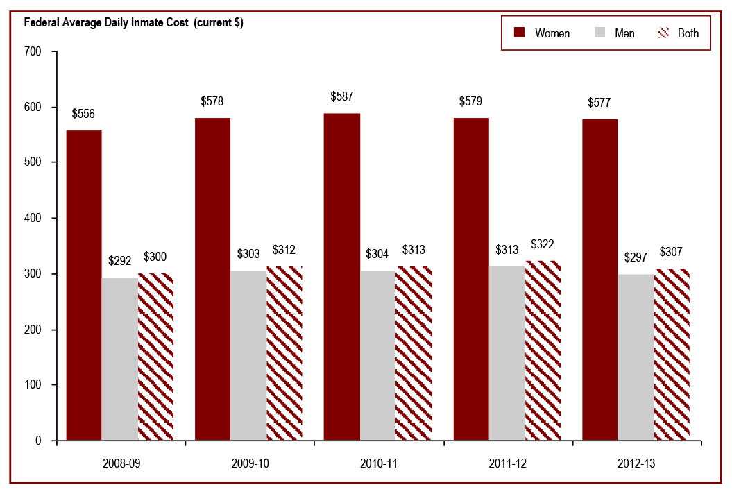 The cost of keeping an inmate incarcerated - Federal average daily inmate cost in current dollars