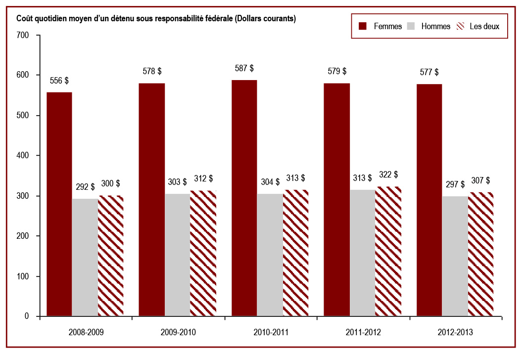 Le coût du maintien en incarcération d’un détenu - Coût quotidien moyen d’un détenu sous responsabilité fédérale (Dollars courants)