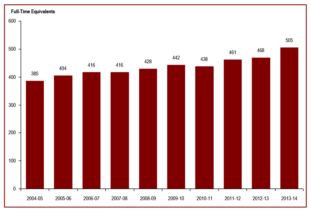 The number of Parole Board of Canada employees - Full-time equivalents