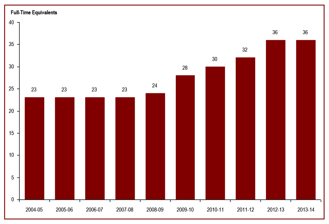 The number of employees in the Office of the Correctional Investigator - Full-time equivalents