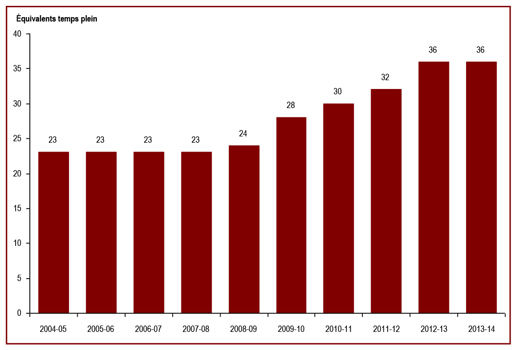 Le nombre d’employés du Bureau de l’Enquêteur correctionnel - Équivalents temps plein
