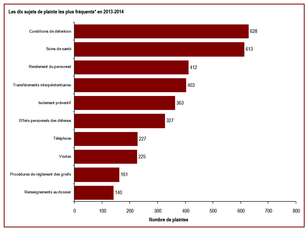 Les conditions de détention est le sujet sur lequel les délinquants sous responsabilité fédérale portent le plus souvent plainte au Bureau de l’Enquêteur correctionnel - Les dix sujets de plainte les plus fréquents en 2013-2014