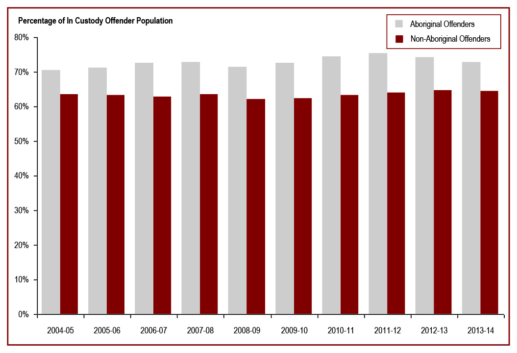 The proportion of Aboriginal offenders in custody is higher than for non-Aboriginal offenders - percentage of In Custody offender population