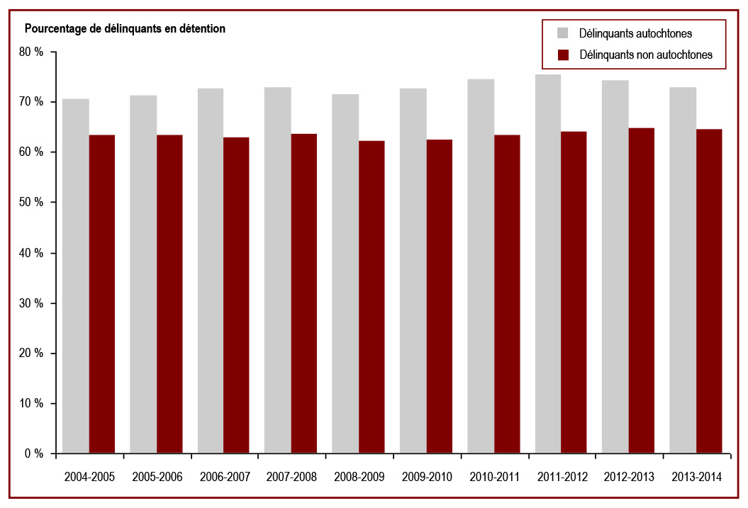 La proportion de délinquants en détention est plus élevée chez les autochtones que chez les non autochtones - Pourcentage de délinquants en détention
