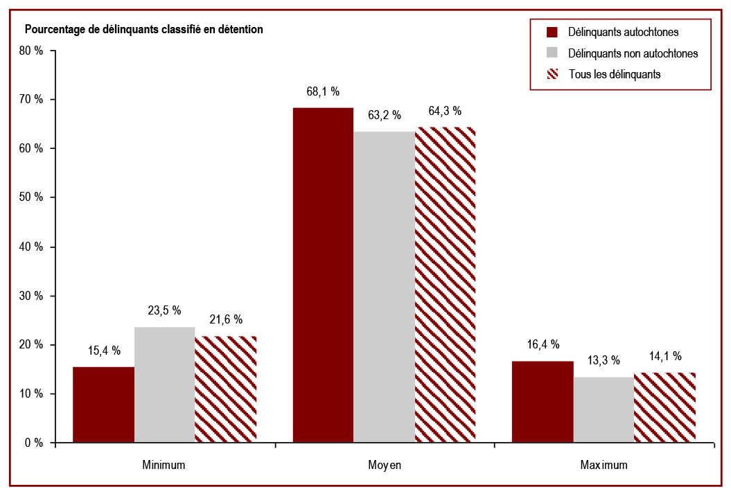 La majorité des détenus sous responsabilité fédérale sont classés au niveau de risque de sécurité moyen - Pourcentage de délinquants classifié en détention