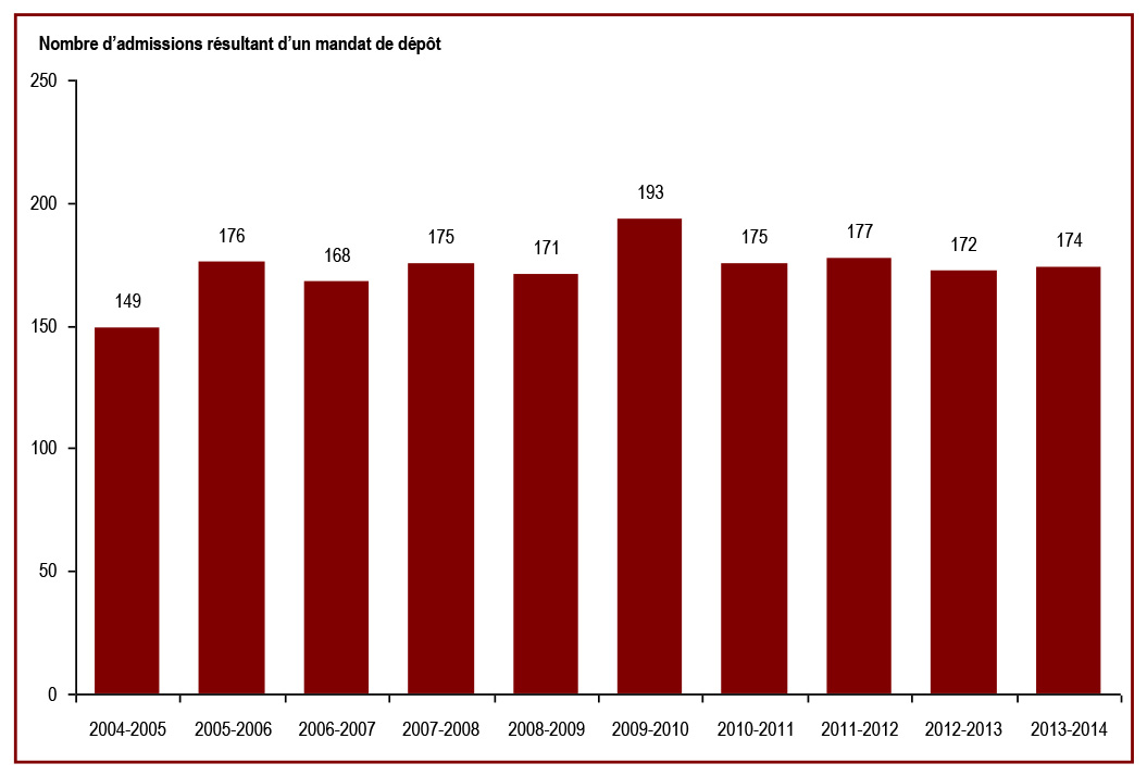 Le nombre d’admissions en raison d’une peine d’emprisonnement à perpétuité ou de durée indéterminée est demeure stable en 2013-2014 - Nombre d’admissions résultant d’un mandat de dépôts