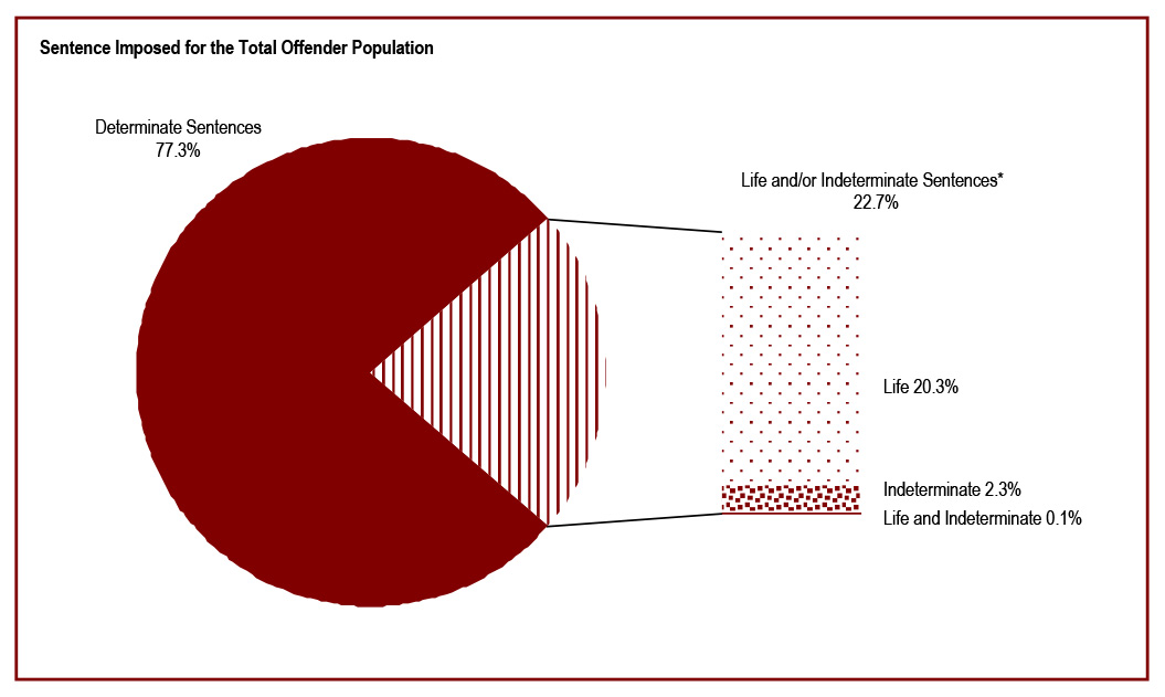 Offenders with Life or Indeterminate sentences represent 23% of the total offender population - sentence imposed for the total offender population