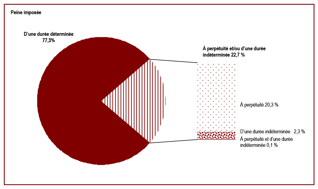 Les délinquants qui purgent une peine d’emprisonnement à perpétuité ou d’une durée indéterminée représentent 23&nbsp;% de la population totale de délinquants - Peine imposée
