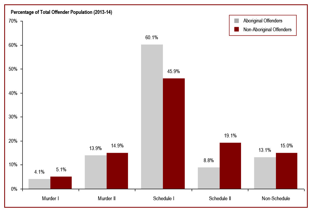 68% of offenders are serving a sentence for a violent offence* - percentage of total offender population 2013-14