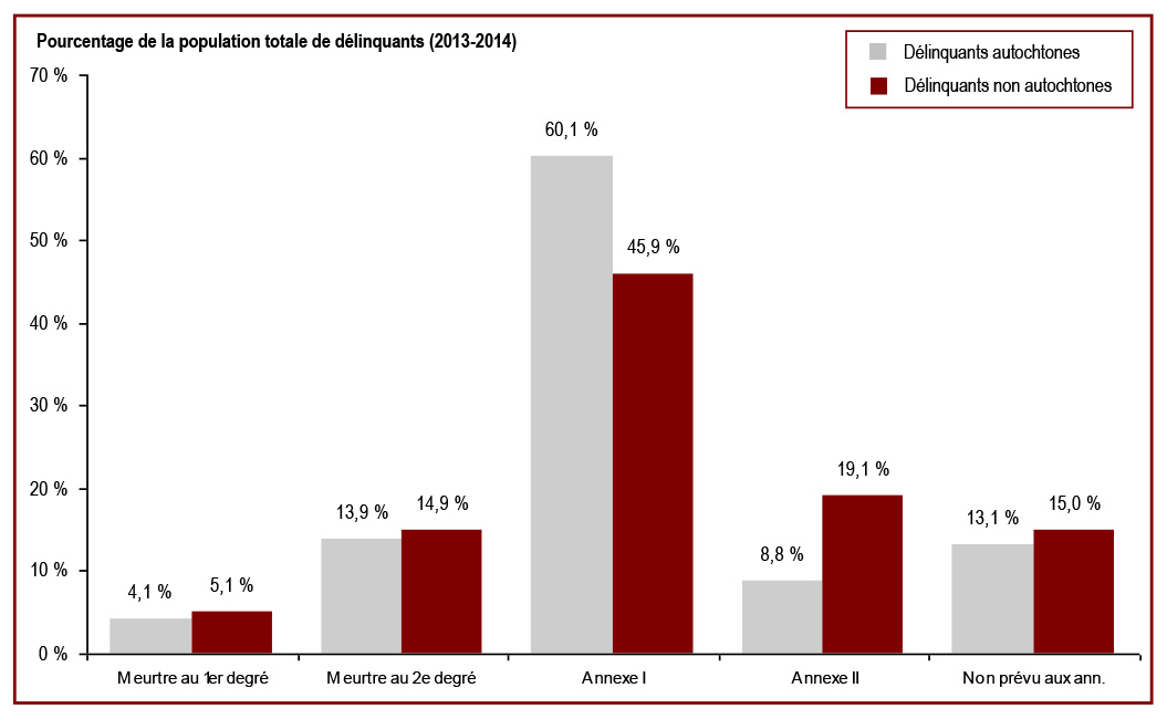 Soixante-huit pour cent des délinquants sous responsabilité fédérale purgent une peine pour une infraction avec violence - Pourcentage de la population totale de délinquants (2013-2014)