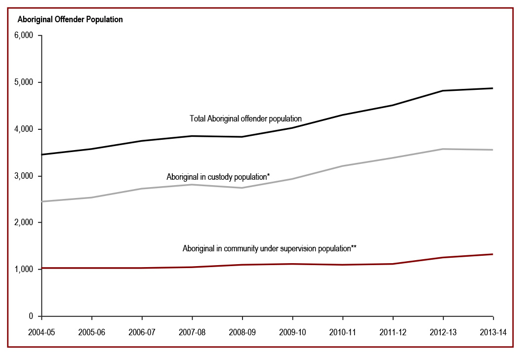 The number of Aboriginal offenders has increased - Aboriginal offender population