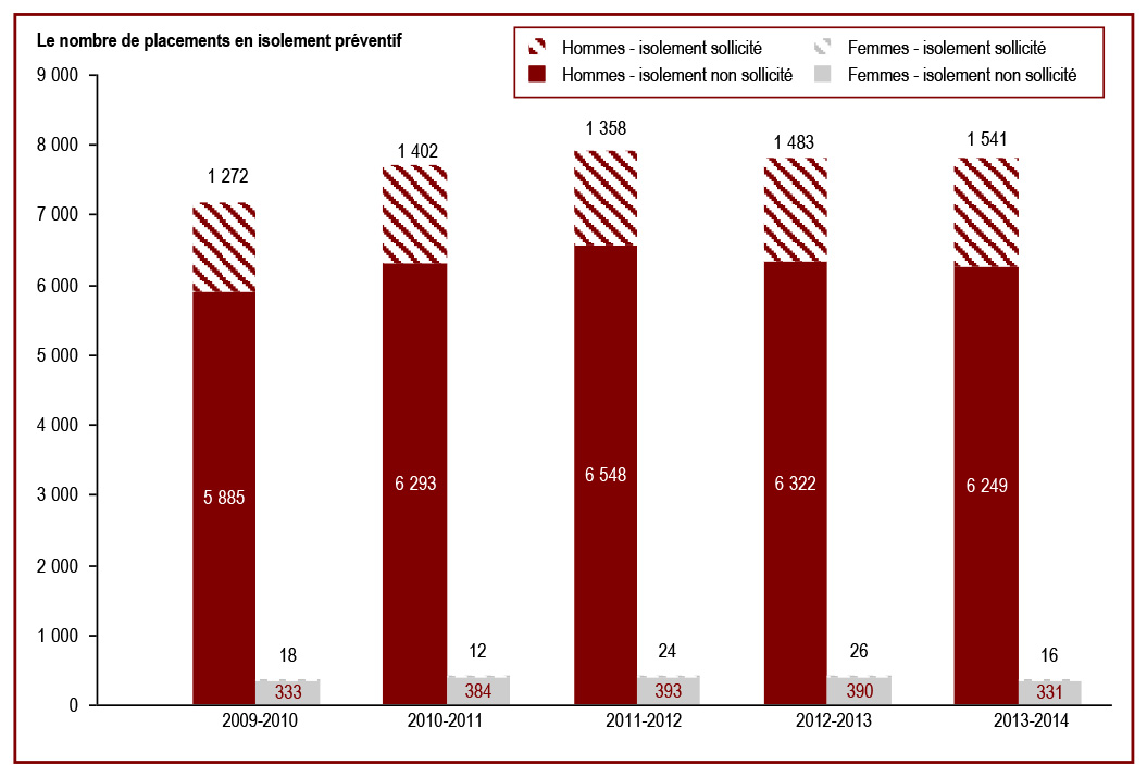 Le nombre total de placements en isolement préventif a fluctué - number of admissions to administrative segregation