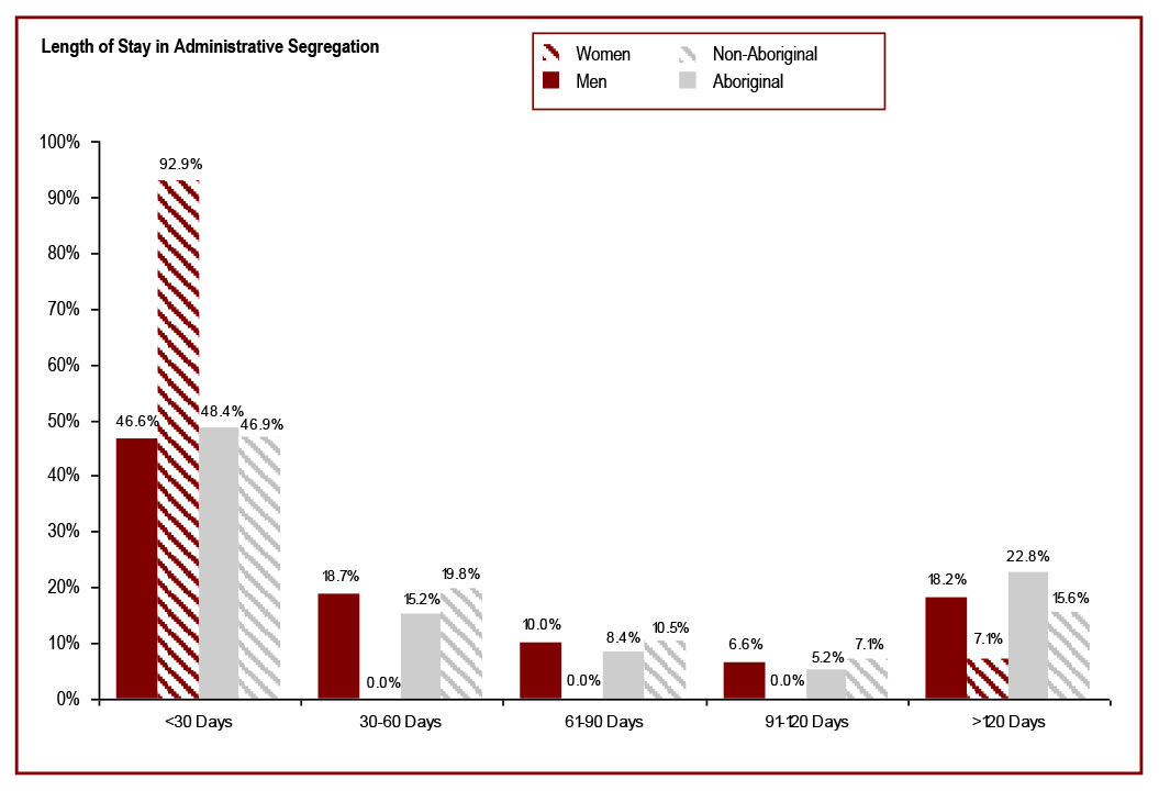 Almost half of admissions to administrative segregation stay for less than 30 days - length of stay in administrative segregation