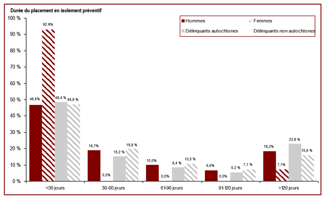 Près de la moitié des placements en isolement préventif durent moins de 30 jours - Durée du placement en isolement préventif