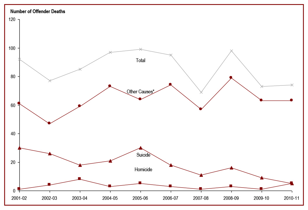 The number of offender deaths while in custody has fluctuated - number of offender deaths