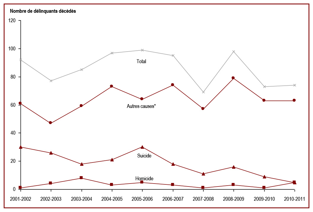 Le nombre de délinquants décédés dans les établissements a fluctué - Nombre de délinquants décédés