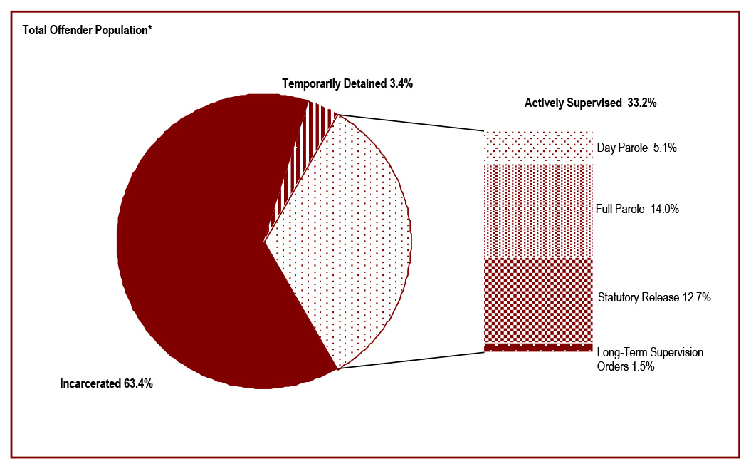 Offenders under the responsibility of Correctional Service of Canada - Total offender population
