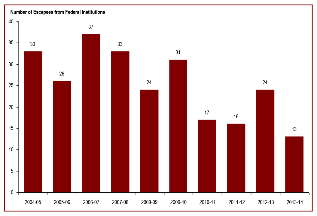 The number of escapes has declined - number of escapees from Federal institutions