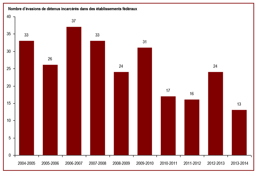 Le nombre d’évasions a diminué - Nombre d’évasions de détenus incarcérés dans des établissements fédéraux