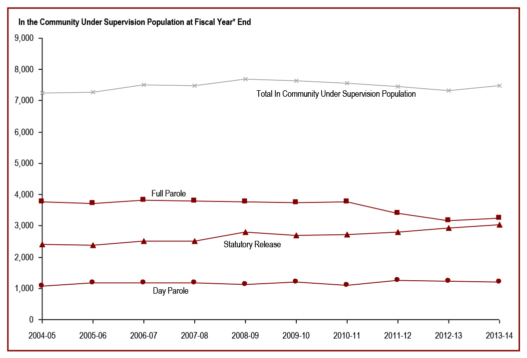 The population of offenders in the community under supervision has decreased in the past 5 years - results at fiscal year end 2013-14