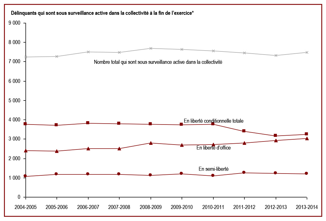 Le nombre de délinquants sous surveillance dans la collectivité a diminué au cours des cinq dernières années - Délinquants qui sont sous surveillance active dans la collectivité à la fin de l’exercice