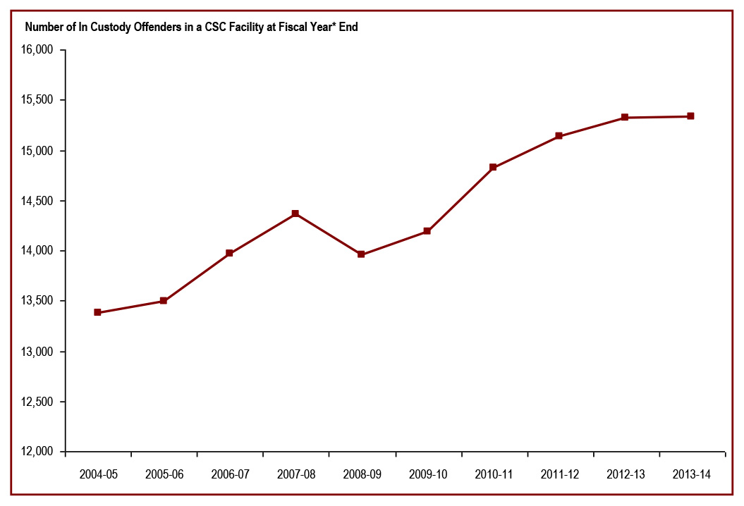The number of offenders in custody in a CSC facility has increased in the last five years - results at fiscal year end 2013-14