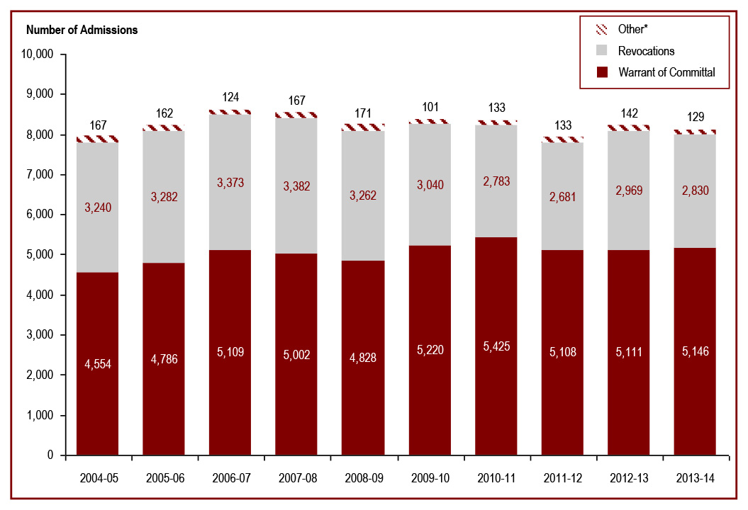 The number of admissions to federal jurisdiction has fluctuated