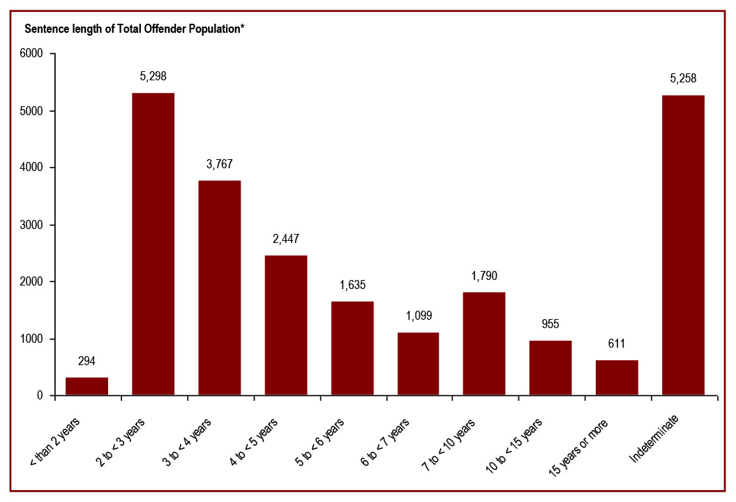 Over half of total offender population in CSC facilities are serving a sentence of less than 5 years - sentence length of total offender population