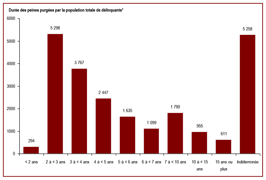 Plus de la moitié des délinquants la population totale de délinquants en détention dans des établissements du SCC purgent une peine de cinq ans ou plus - Durée des peines purgées par la population totale de délinquants