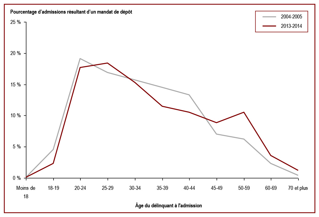 L’âge des délinquants au moment de leur admission dans un établissement fédéral est en hausse - Pourcentage d’admissions résultant d’un mandat de dépôt