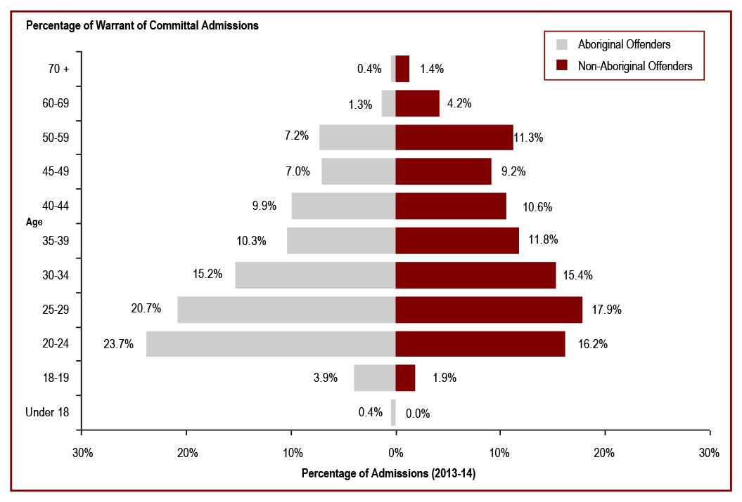 The average age at admission is lower for Aboriginal offenders than for non-Aboriginal offenders - percentage of warrant of committal admissions
