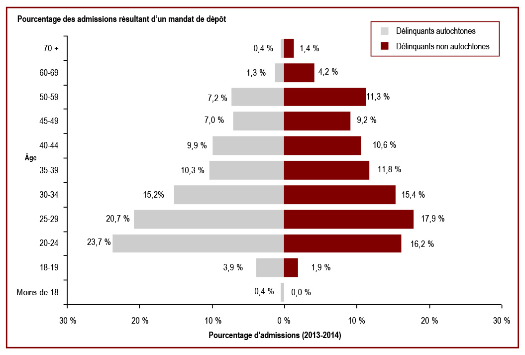 L’âge moyen à l’admission est plus bas chez les délinquants autochtones que chez les délinquants non autochtones - Pourcentage des admissions résultant d’un mandat de dépôt