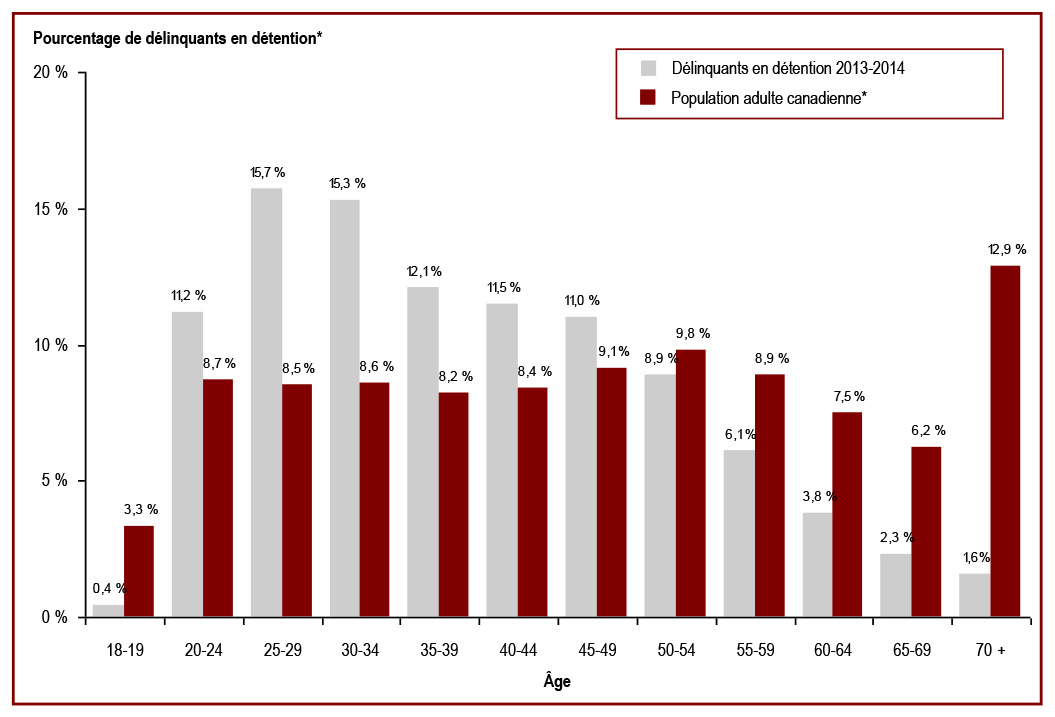 Vingt-trois pour cent des détenus sous responsabilité fédérale ont 50 ans ou plus - Pourcentage de délinquants en détention