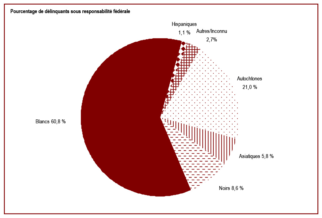 Soixante et un pour cent des délinquants sous responsabilité fédérale sont de race blanche - Pourcentage de délinquants sous responsabilité fédérale