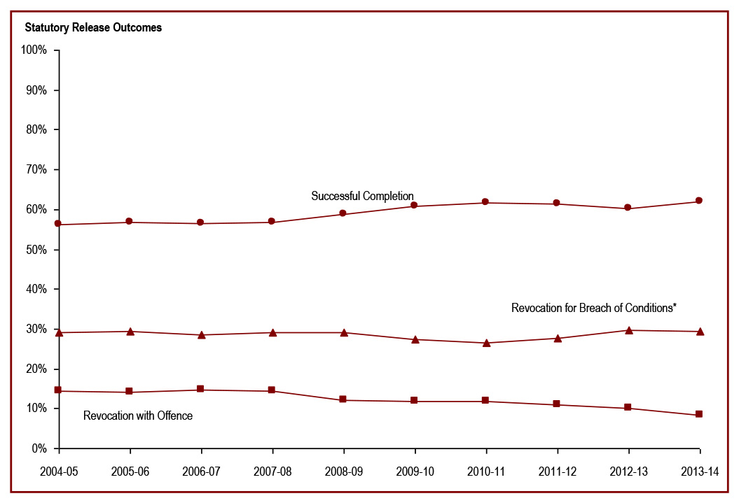 Statutory releases have the lowest rates of successful completion - Statutory release outcomes