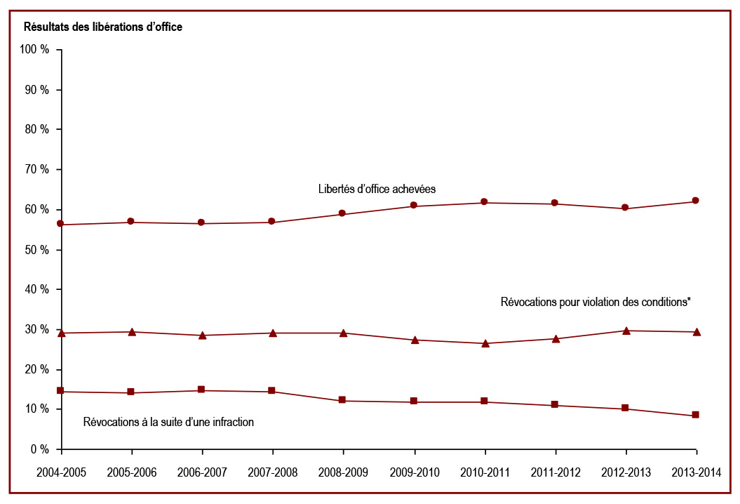 Les libérations d’office ont le taux de réussite le plus bas - Résultats des libérations d’office