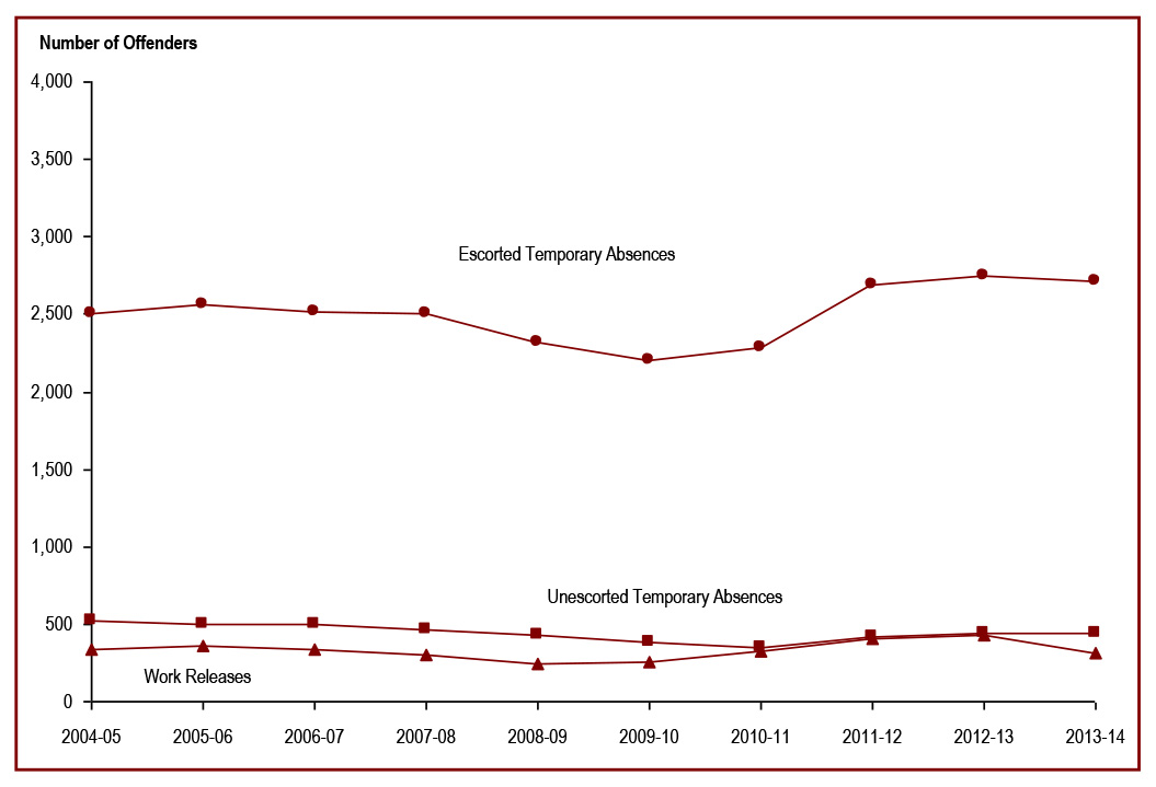 The number of offenders granted temporary absences has been stable in the last three years