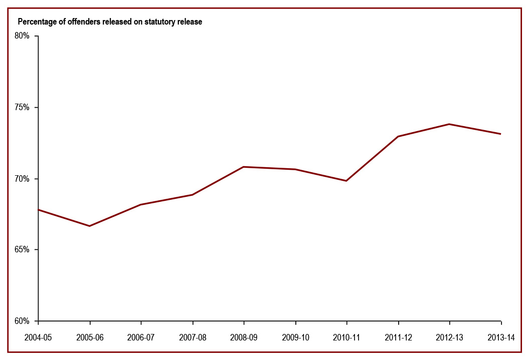 The percentage of offenders released from federal penitentiaries at statutory release is increasing - percentage of offenders released on statutory release