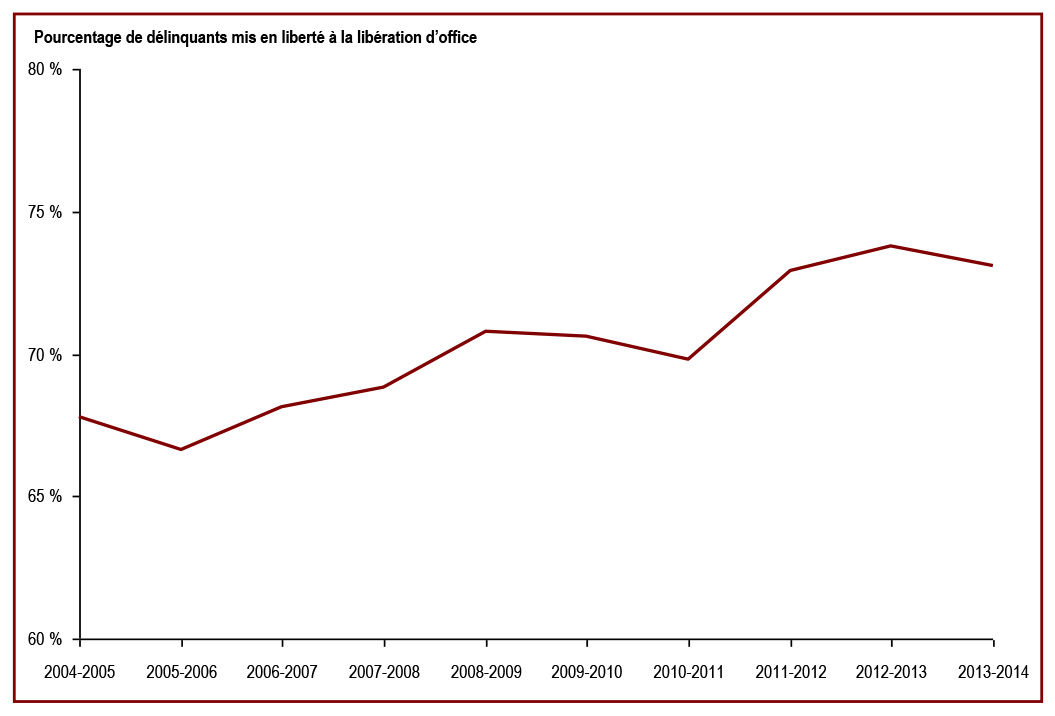 Le pourcentage de délinquants libérés de pénitenciers fédéraux à la libération d'office est en augmentation - Pourcentage de délinquants mis en liberté à la libération d’office