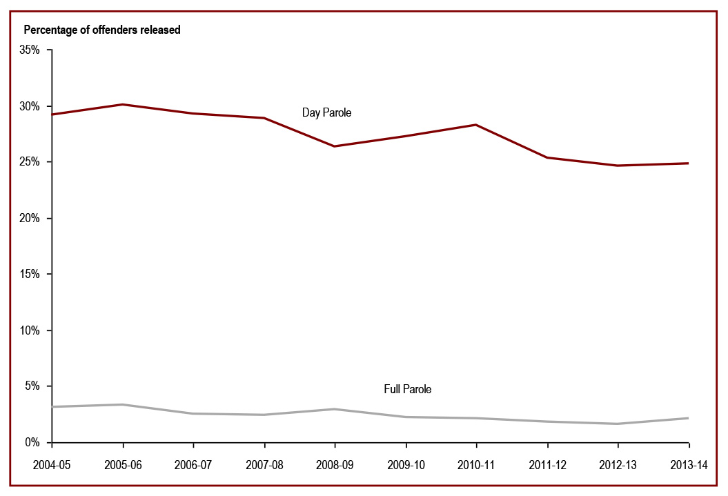 The federal full parole grant rate for Aboriginal offenders increased for the third consecutive year - percentage of offenders released