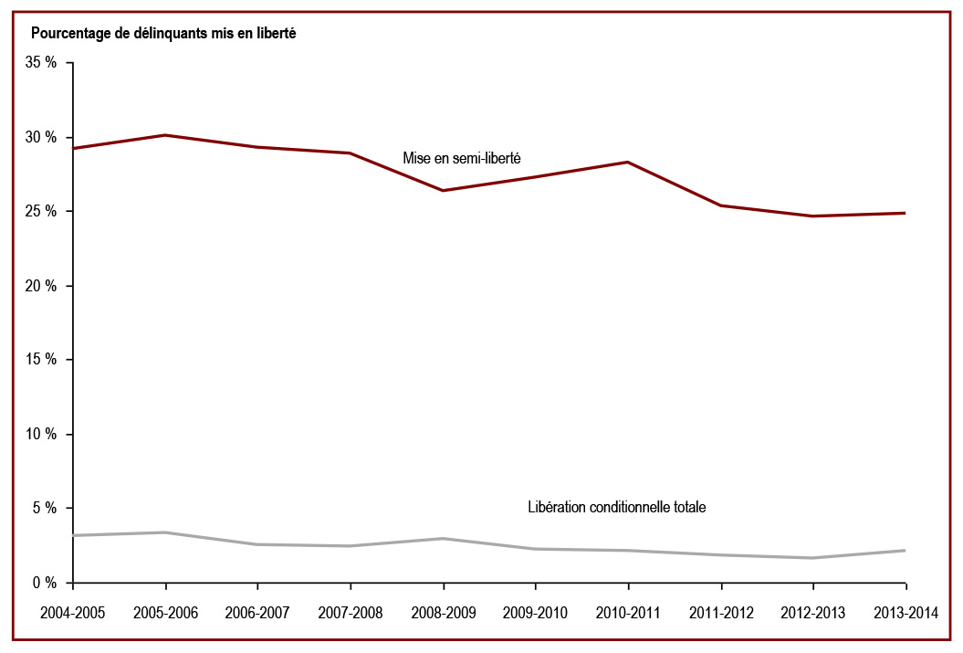 Le pourcentage de délinquants libérés de pénitenciers fédéraux à la mise en semi-liberté et à la libération conditionnelle totale est en diminution - Pourcentage de délinquants mis en liberté