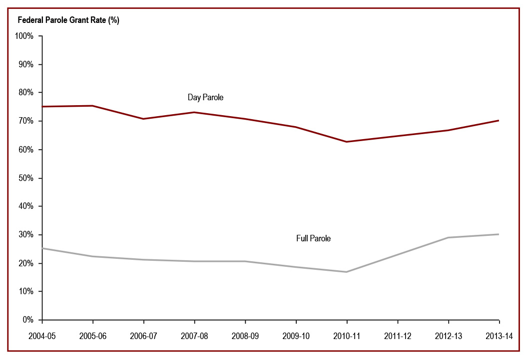 The federal day and full parole grant rates increased in 2013-14 - Federal parole grant rate (%)