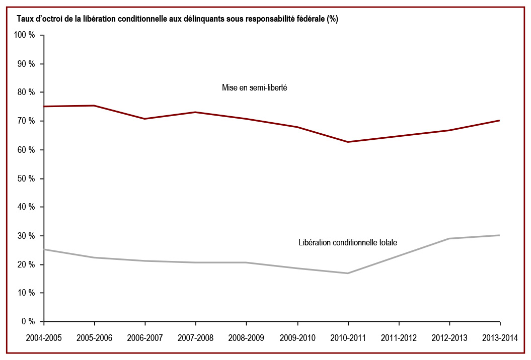 Les taux d’octroi de la semi-liberté et de la libération conditionnelle totale de ressort fédéral one augmentées en 2013-2014 - Federal parole grant rate (%)