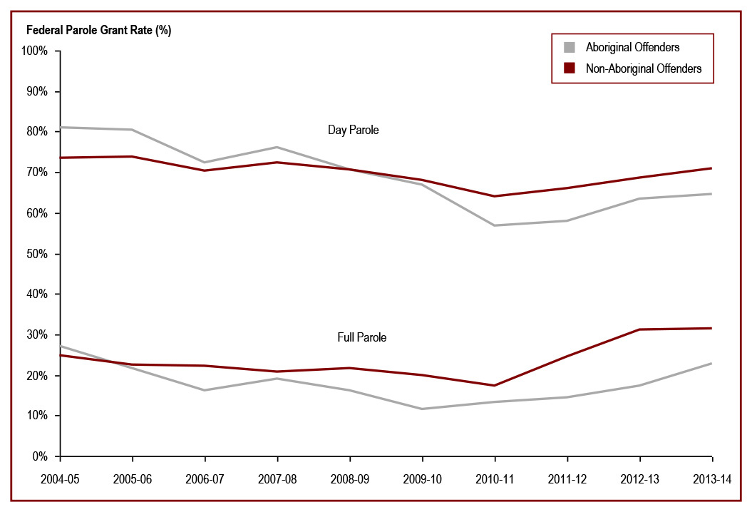 The federal full parole grant rate for Aboriginal offenders Increased for the fourth consecutive year - Federal parole grant rate (%)