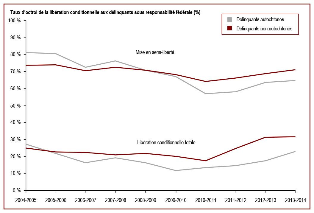 Le taux d’octroi de la libération conditionnelle totale aux délinquants autochtones a augmenté pour la quatrième année consécutive - Taux d’octroi de la libération conditionnelle aux délinquants sous responsabilité fédérale (%)