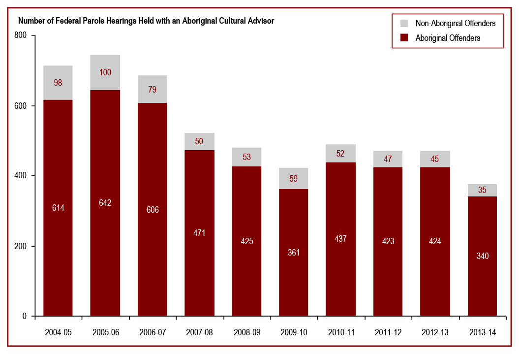 Federal parole hearings involving an Aboriginal Cultural Advisor decreased - Number of Federal parole hearings held with an Aboriginal Cultural Advisor
