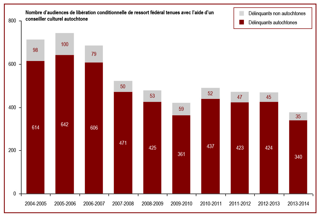 Le nombre d’audiences de libération conditionnelle de ressort fédéral tenues avec l’aide d’un conseiller culturel autochtone a diminué - Nombre d’audiences de libération conditionnelle de ressort fédéral tenues avec l’aide d’un conseiller culturel autochtone